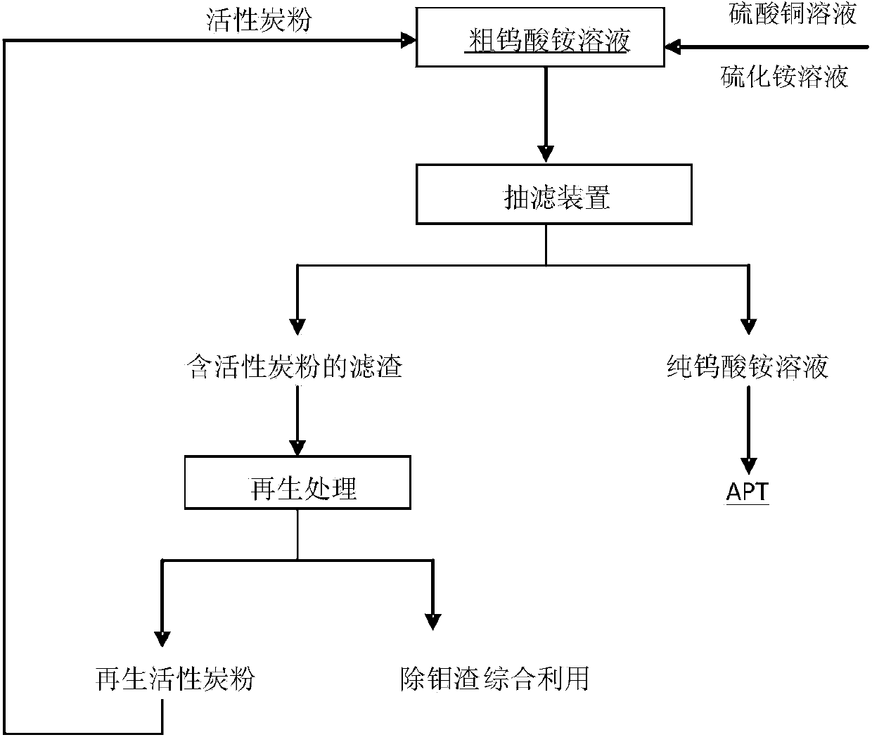 Method for treating crude ammonium tungstate solution