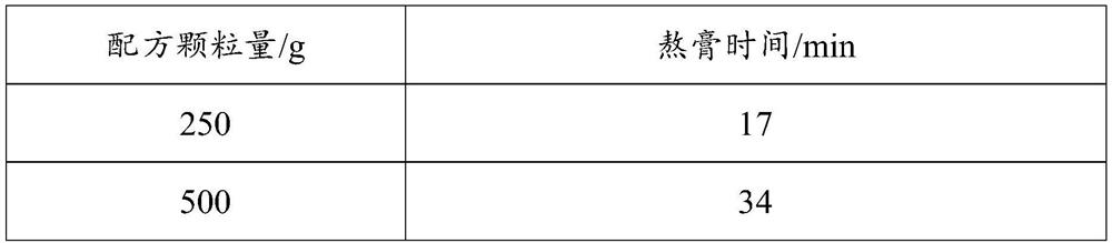 A kind of traditional Chinese medicinal ointment prescription for strengthening body and preparation method thereof