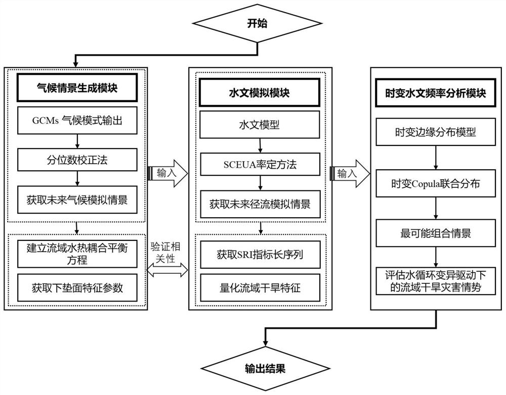 Two-dimensional drought disaster evaluation method under hydrological cycle variation driving