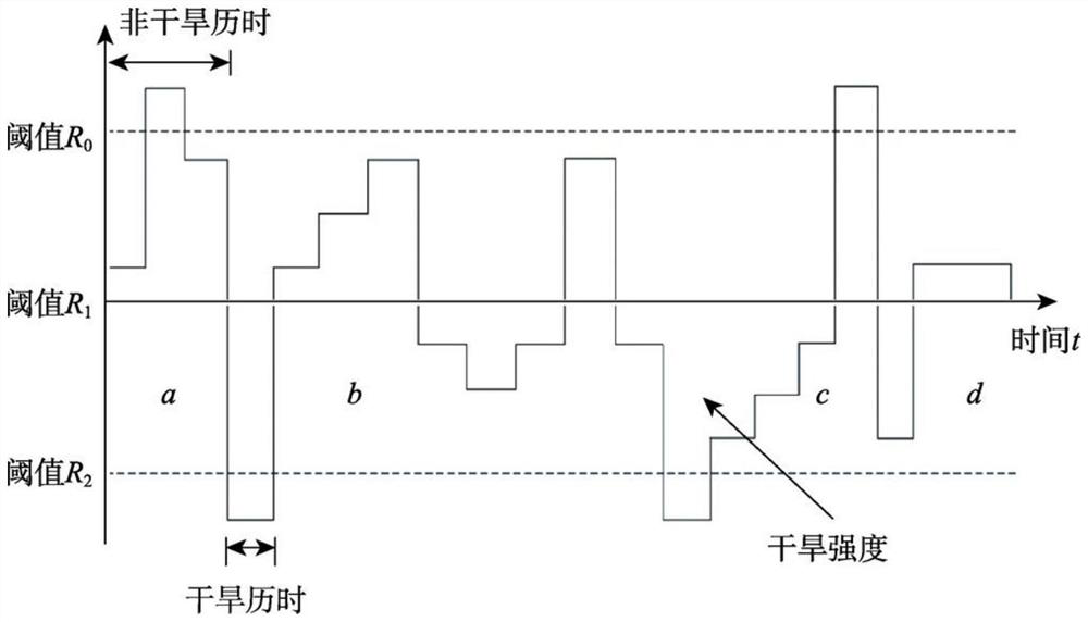 Two-dimensional drought disaster evaluation method under hydrological cycle variation driving