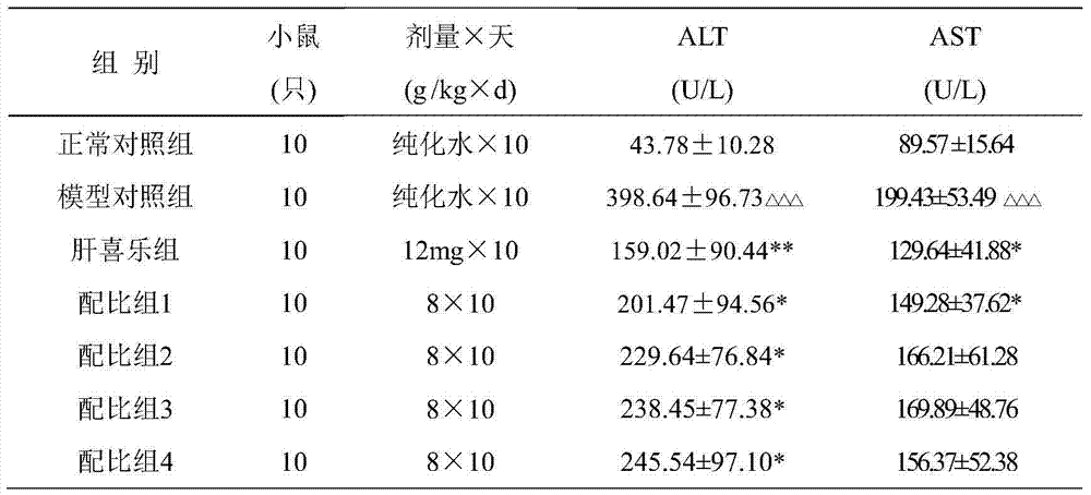 Food, health product or pharmaceutical composition with effect of protecting liver