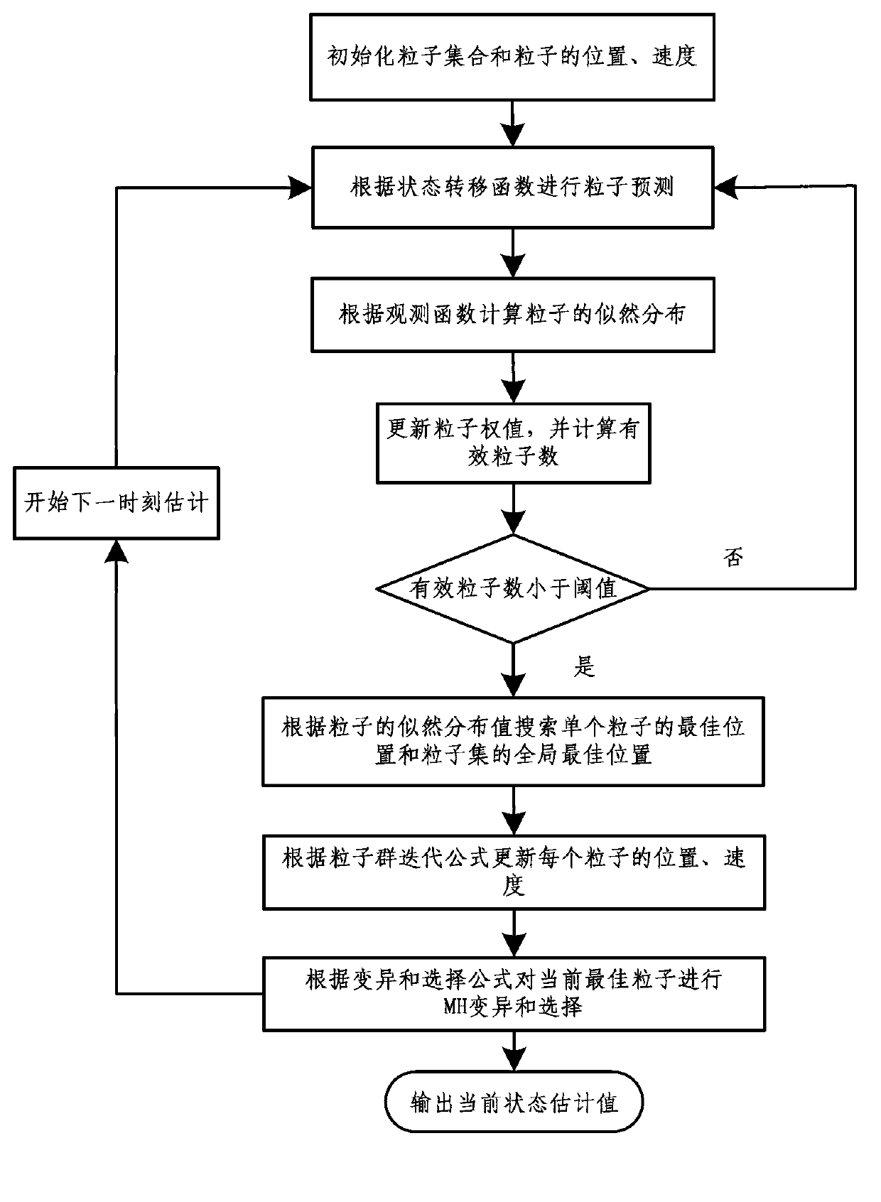 Implementation method of Metropolis-Hastings variation particle swarm resampling particle filter