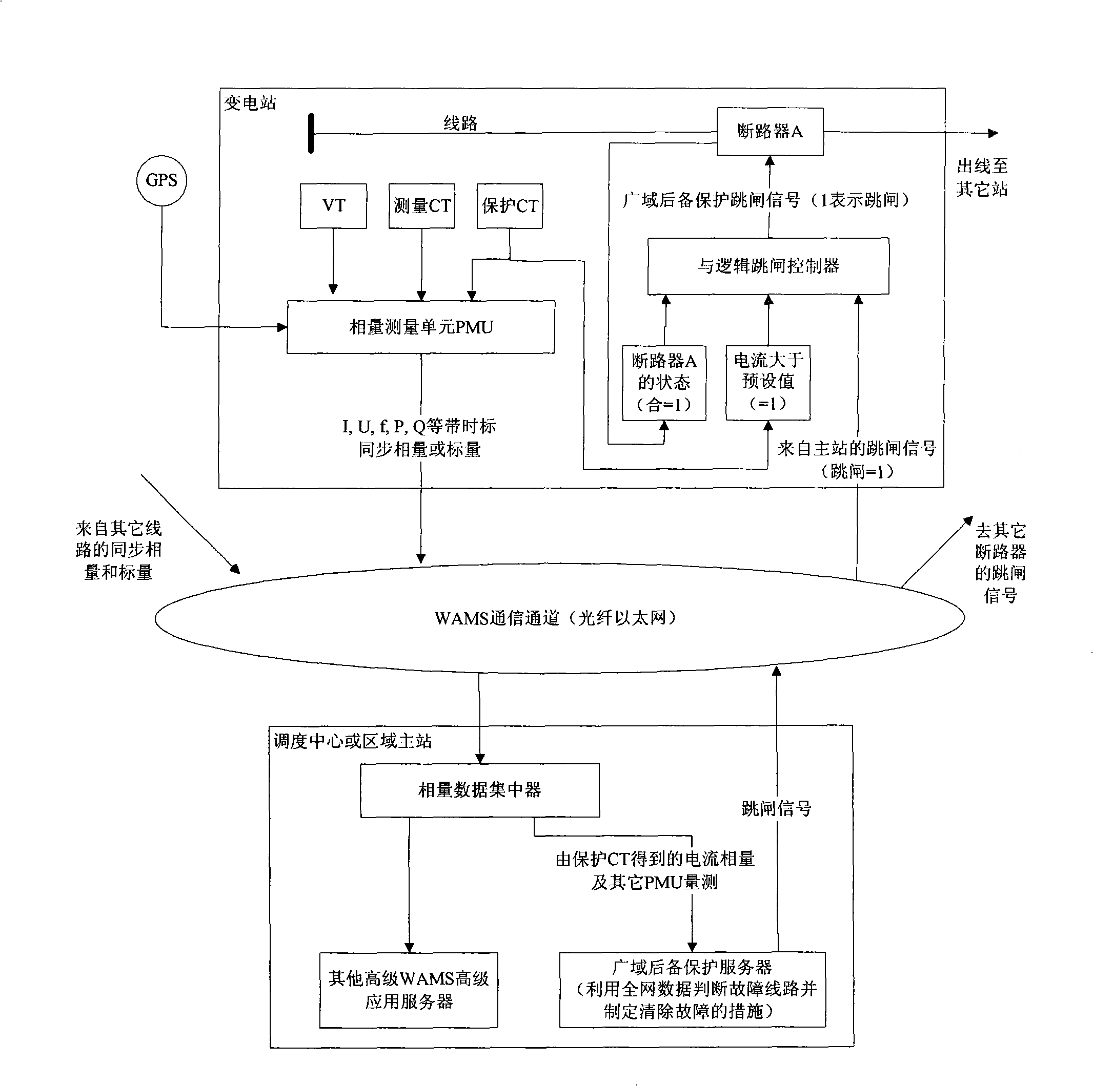 Rapid line backup protection method with reliable selection based on wide area measuring system