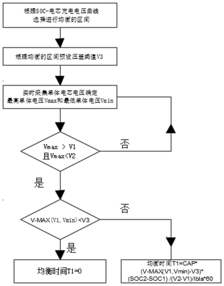 Battery equalization evaluation method for new energy battery charging