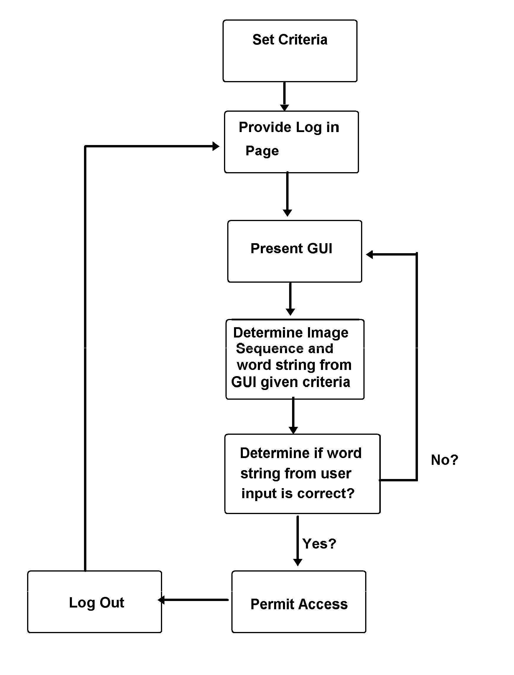 Method for producing dynamic data structures for authentication and/or password identification