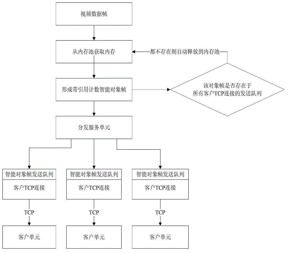 Streaming media distribution transmission hierarchical automatic frame reducing control method