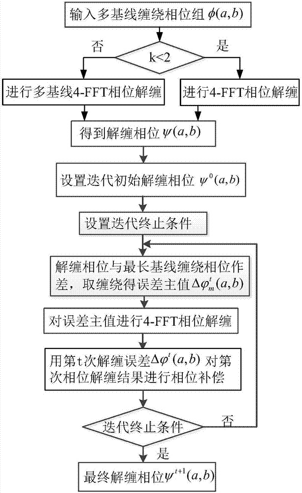 Iterative multi-baseline high-precision 4-FFT phase unwrapping method