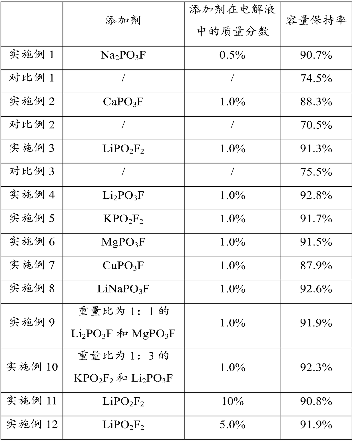 Electrolyte, preparation method and application of electrolyte, lithium ion battery and application of lithium ion battery