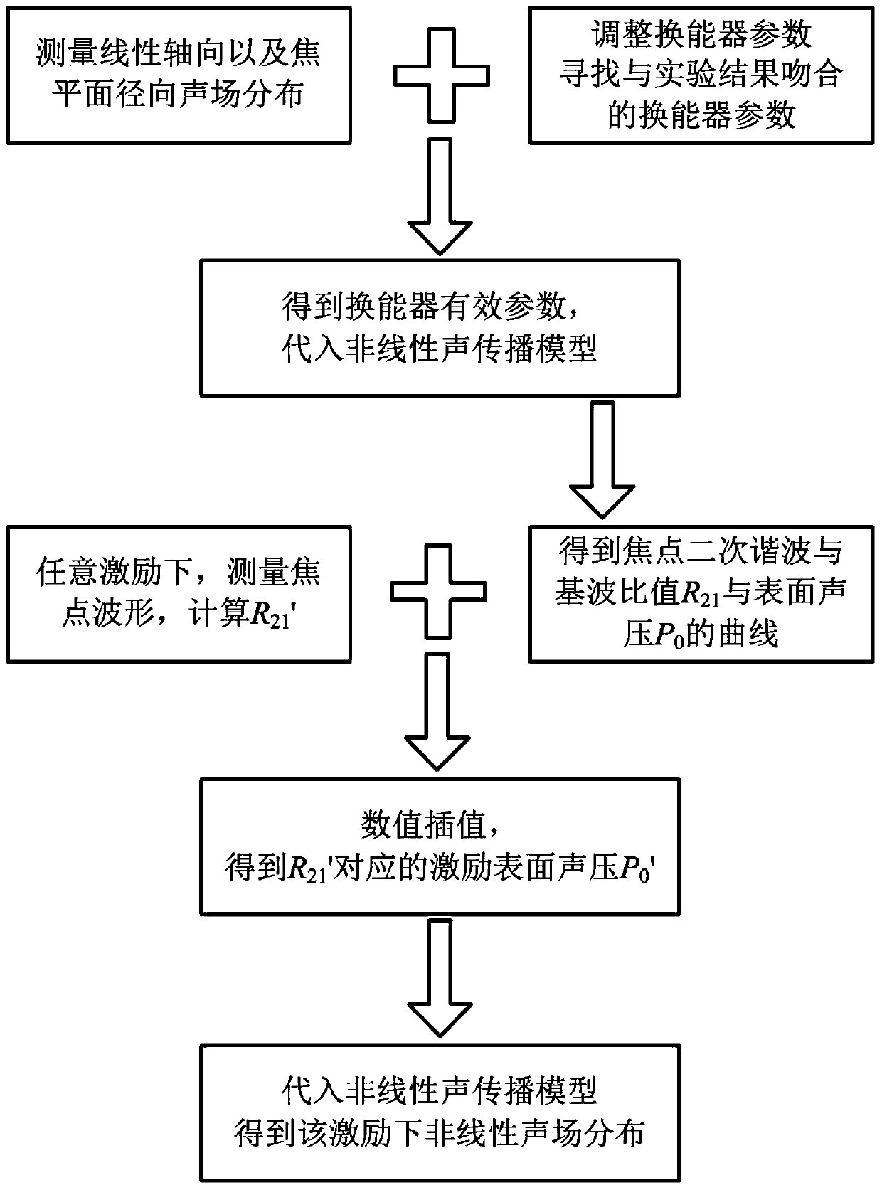 System and method for measuring distribution of strong focused ultrasound nonlinearity sound fields