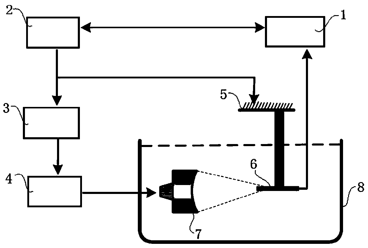 System and method for measuring distribution of strong focused ultrasound nonlinearity sound fields