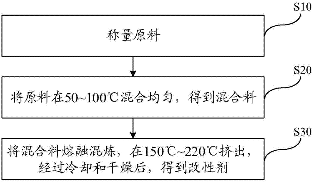 Modifier as well as preparation method and application thereof