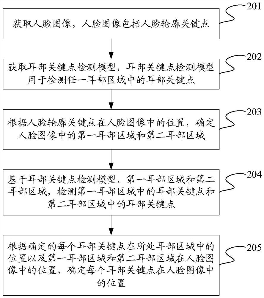 Ear key point detection method, device and storage medium