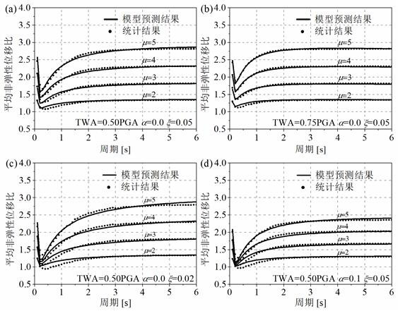 A Spectral Model of Inelastic Displacement Based on Continuous Earthquake-Tsunami Action