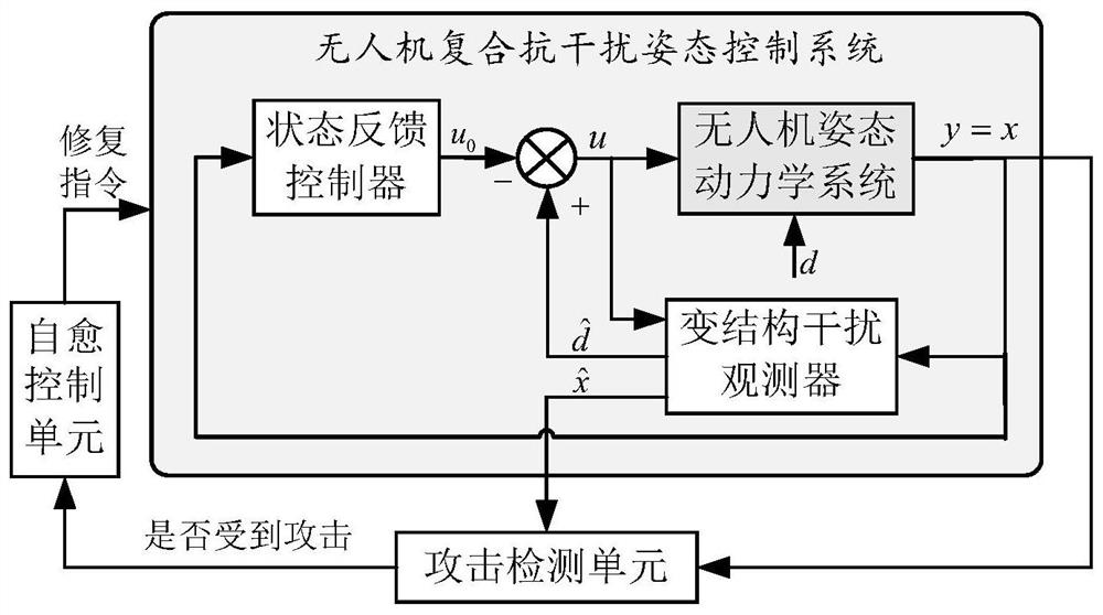 Anti-jamming attack detection and self-healing controller and control method of UAV attitude control system