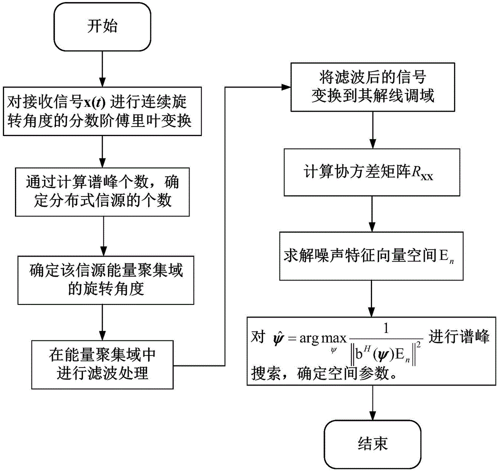 Coherent distributed wideband chirp information source orientation method