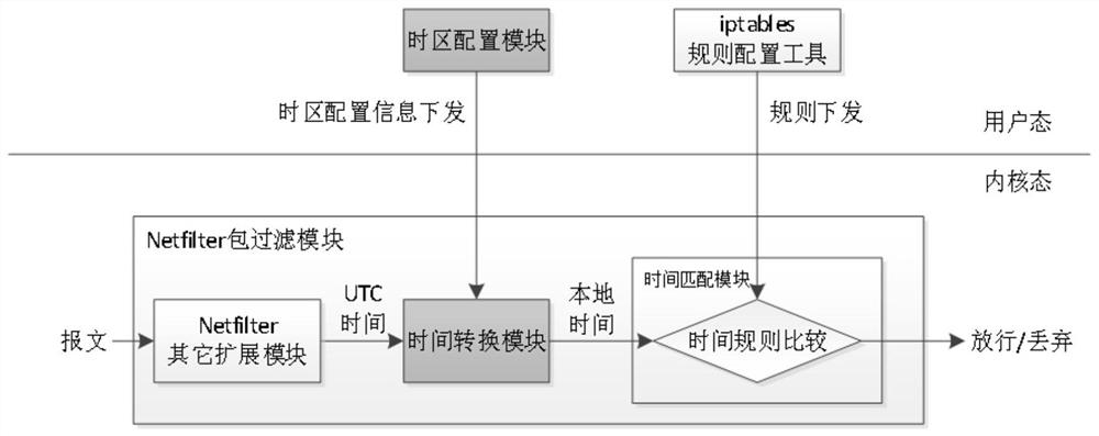 Method and terminal for enabling iptables rule to support local time