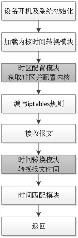 Method and terminal for enabling iptables rule to support local time