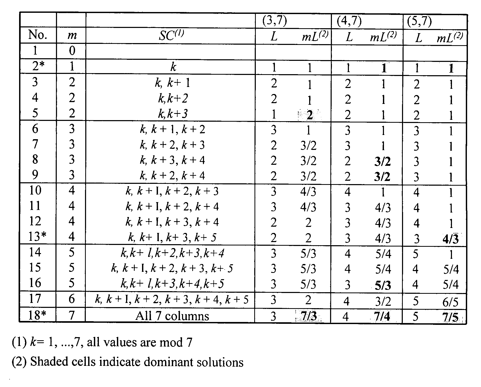 Cyclic combinatorial method and system