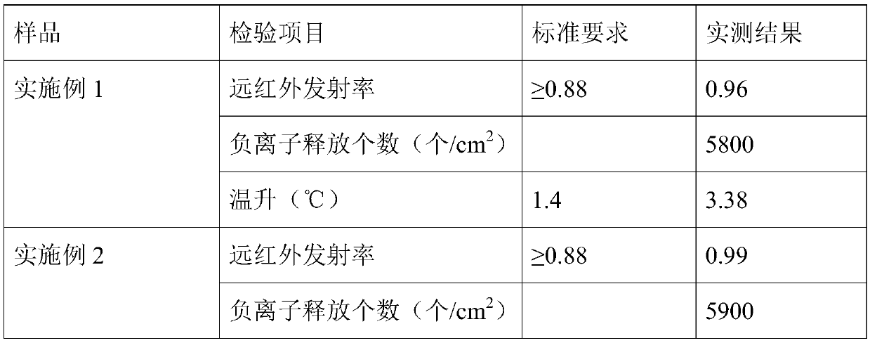 Far-infrared functional master batch, far-infrared polyester fiber as well as preparation method and application