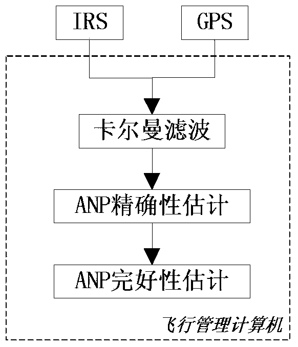 Method for evaluating accuracy and completeness of navigation system in real time and on line