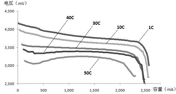 Lithium ion battery with high-rate charge-discharge performance