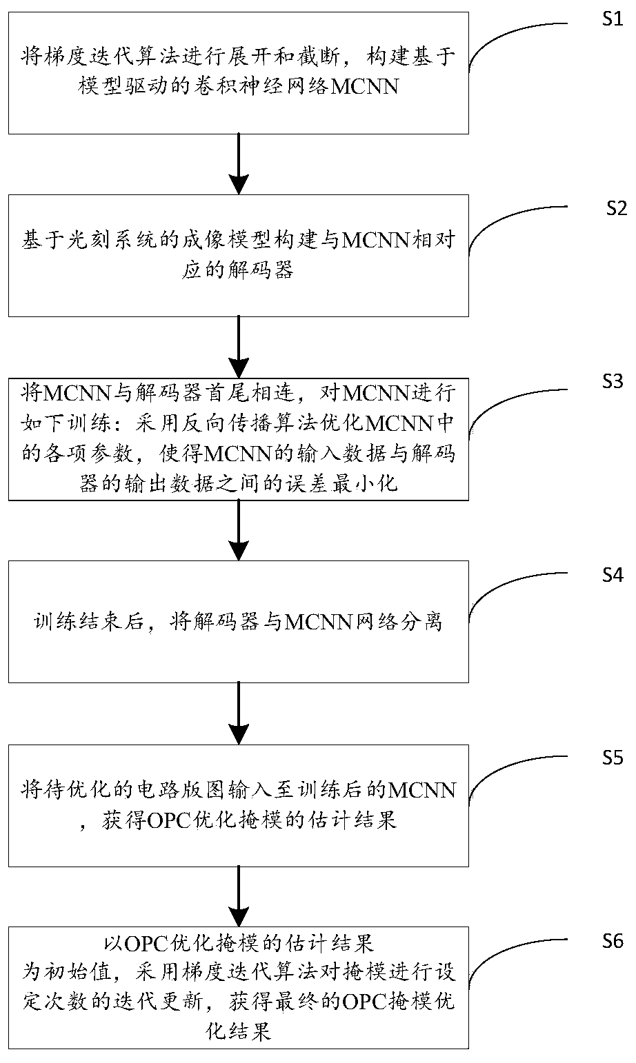 A Computational Lithography Method Based on Model-Driven Convolutional Neural Networks