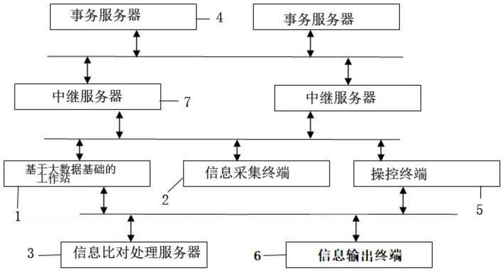 A multi-level asset online auction information flow system and method based on big data