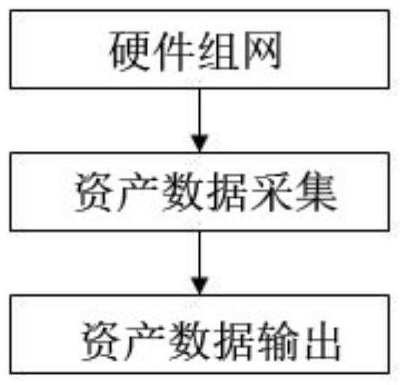 A multi-level asset online auction information flow system and method based on big data