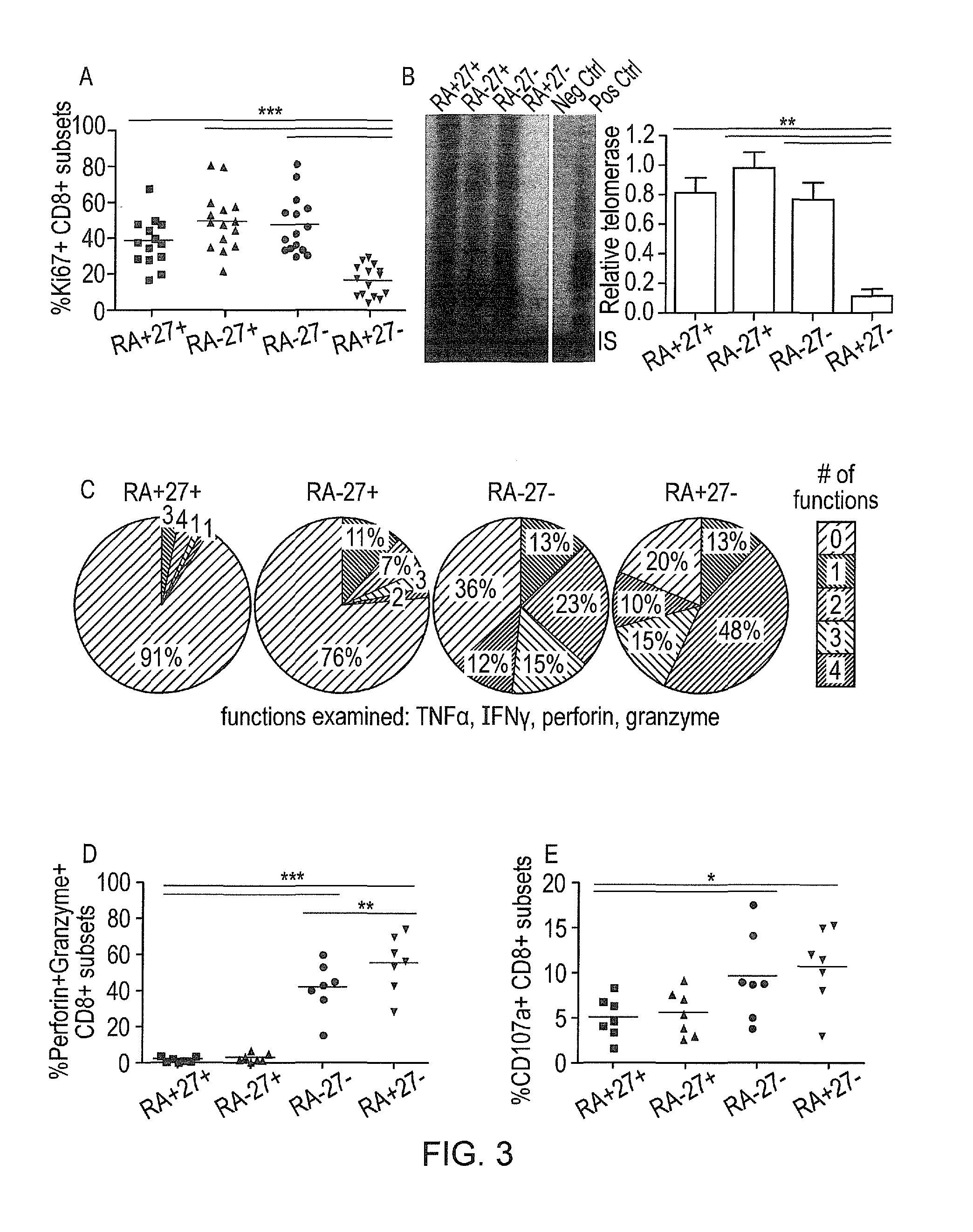 Method to improve the immune function of t cells