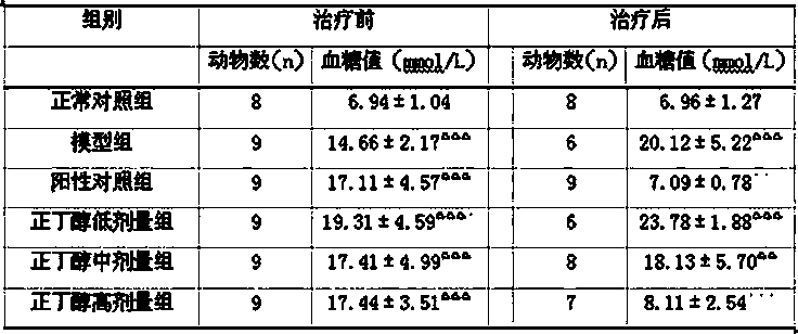 Application of Mongolian medicine Cymbaria n-butanol extract in preparation of medicine for preventing and curing diabetes