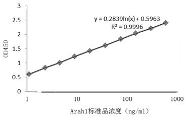 Double antibody sandwich enzyme-linked immuno sorbent assay (ELISA) method for detecting peanut allergic component Arah1