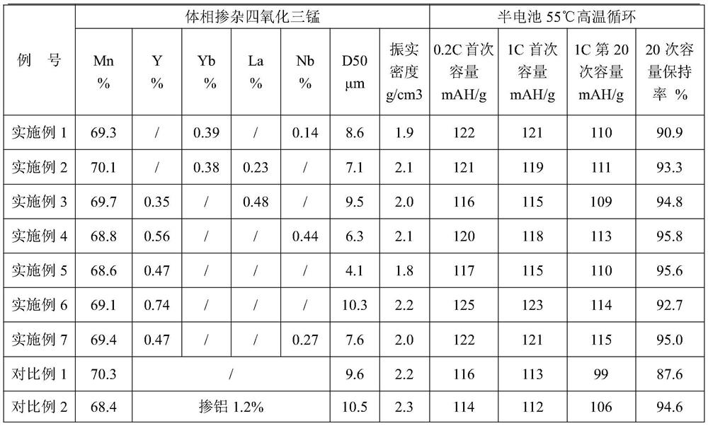 Bulk-phase doped manganous-manganic oxide as well as preparation method and application thereof