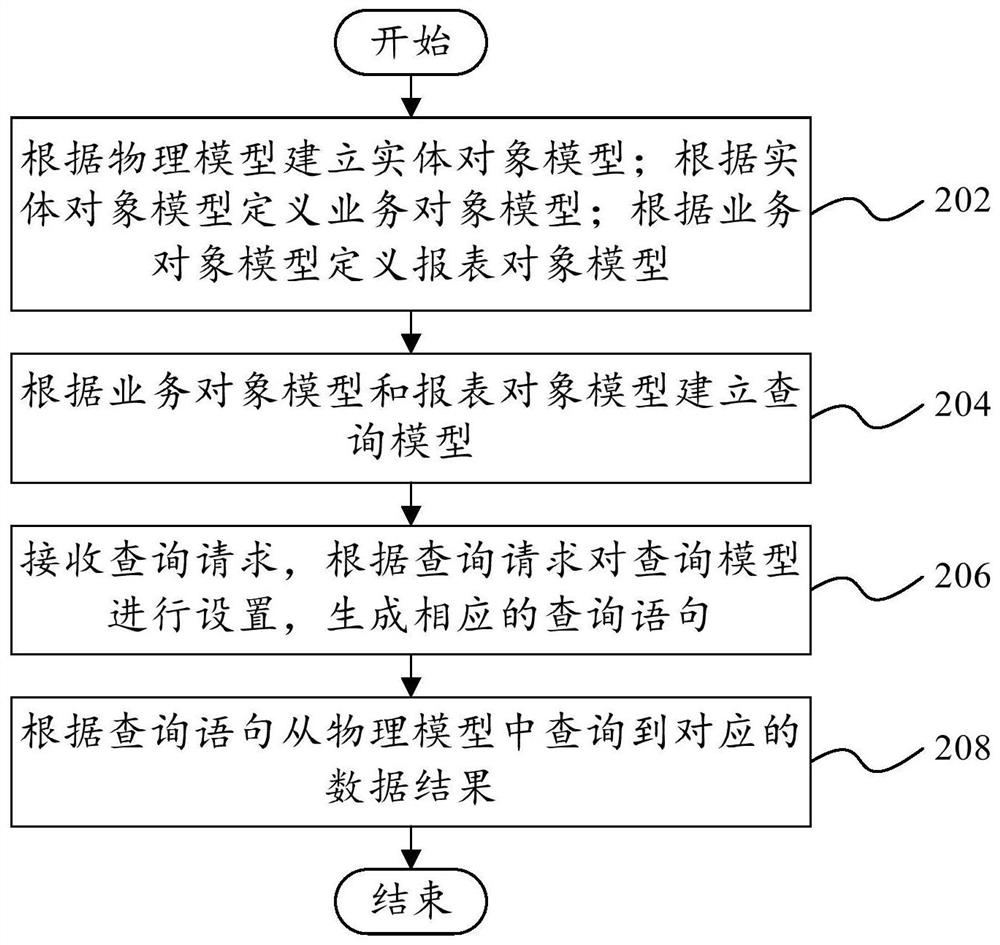 Object query method and device, computer-readable storage medium