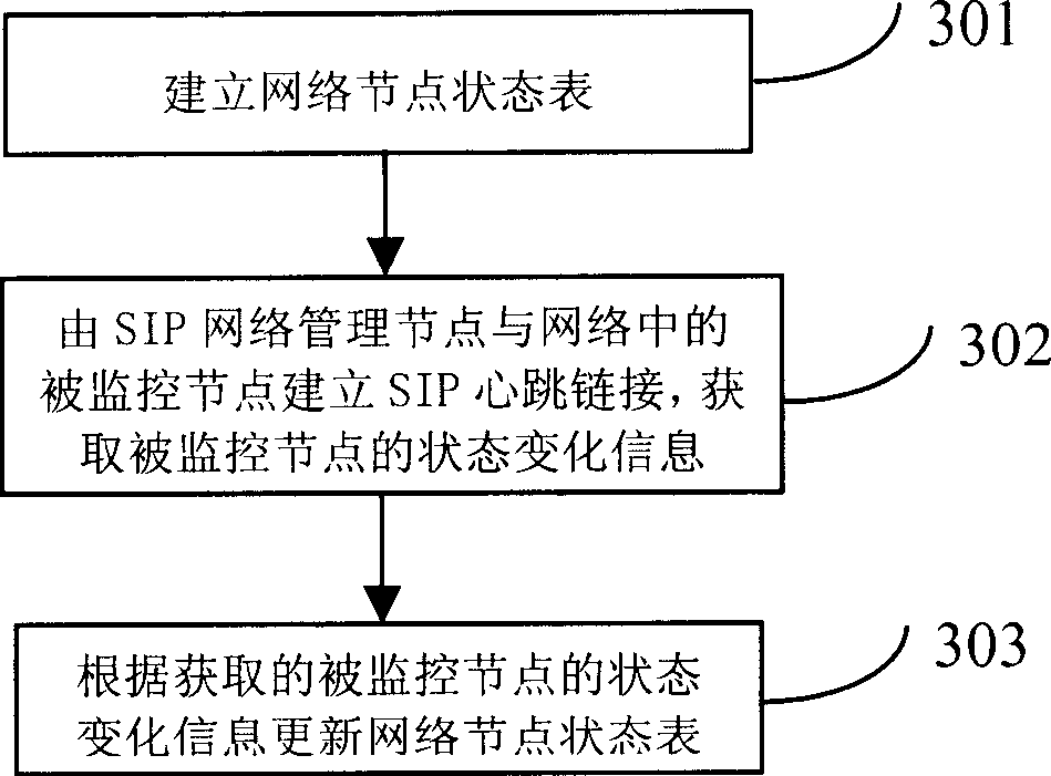 Method and system for acquiring initial protocol network node status of a session