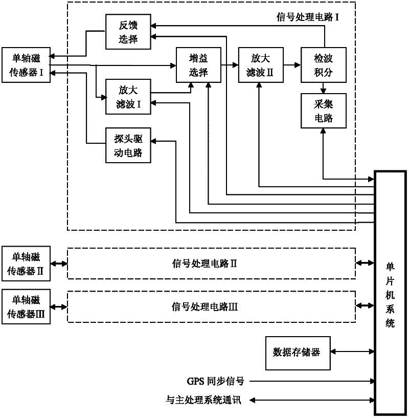 Aviation geomagnetic vector detection apparatus