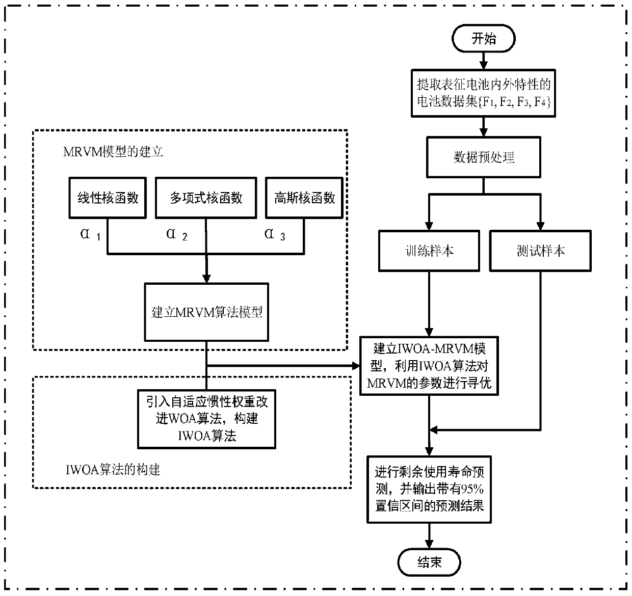 Internal and external characteristic considered remaining service life prediction method for lithium ion battery