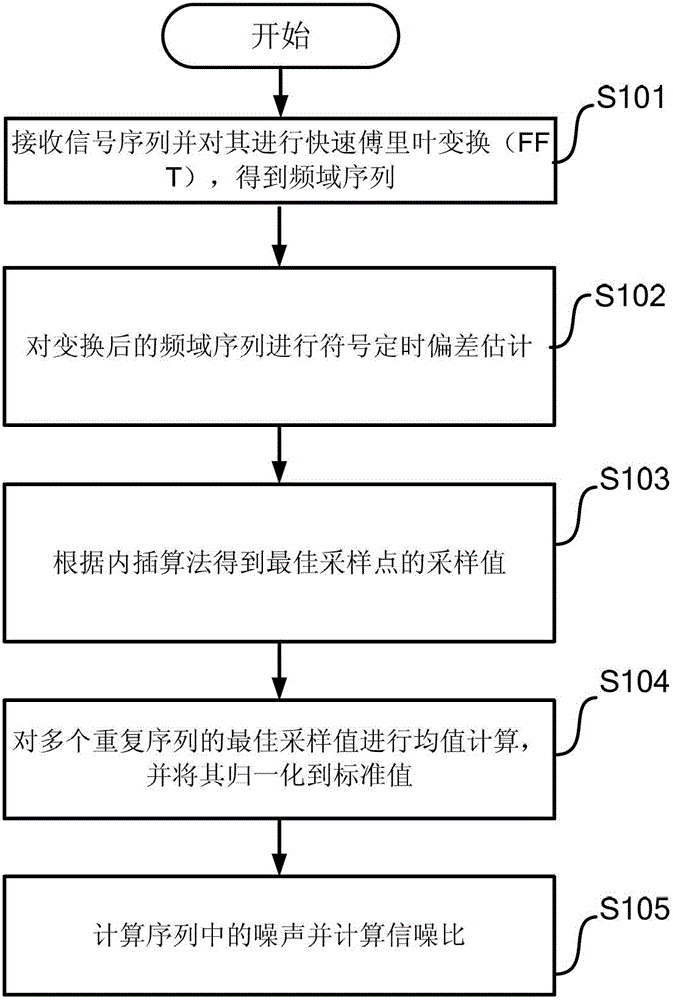 Method and system for estimating noise based on signal elimination