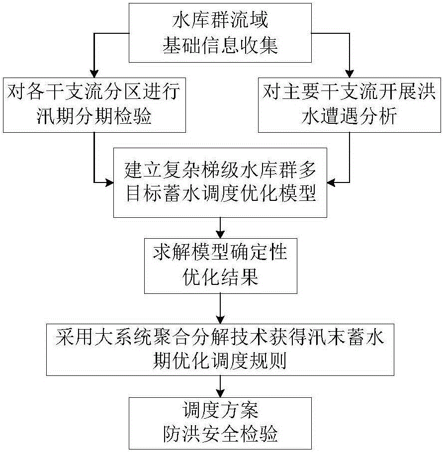 Complex step reservoir group water storage period optimized scheduling method