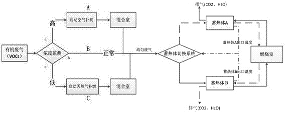 Low-NOx afterburning and VOC efficient removing method and system based on RTO