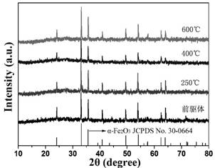 α-fe  <sub>2</sub> o  <sub>3</sub> Fabrication of nano-microsphere hydrogen sulfide sensitive materials and components