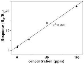 α-fe  <sub>2</sub> o  <sub>3</sub> Fabrication of nano-microsphere hydrogen sulfide sensitive materials and components