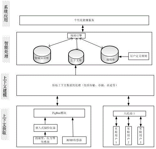 A Personalized Health Service System Based on Context Awareness