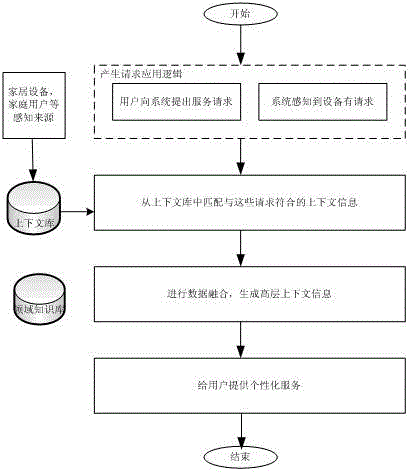 A Personalized Health Service System Based on Context Awareness