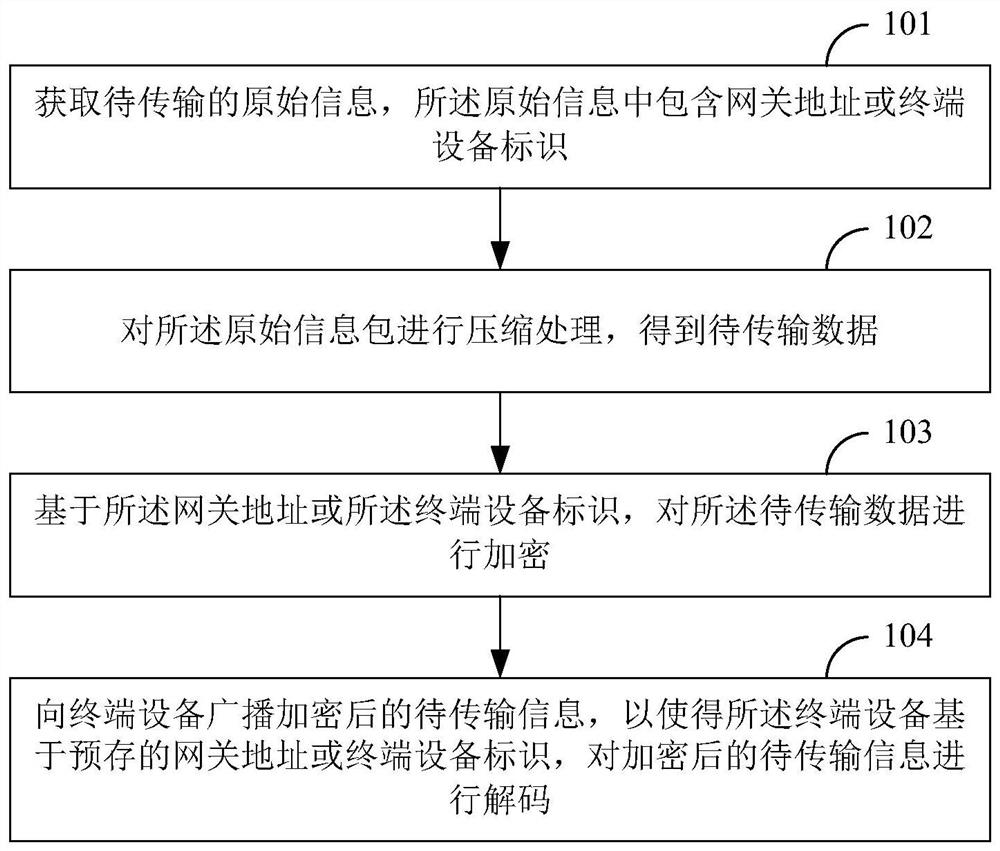 Data transmission method, device and terminal equipment