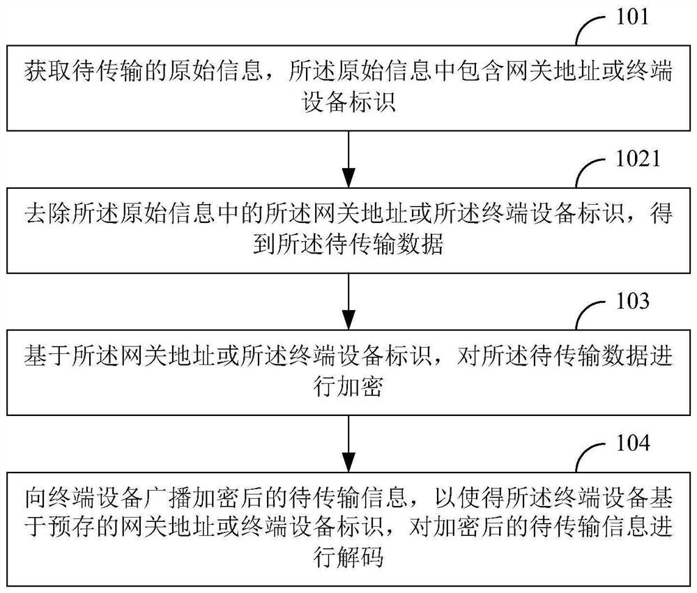 Data transmission method, device and terminal equipment