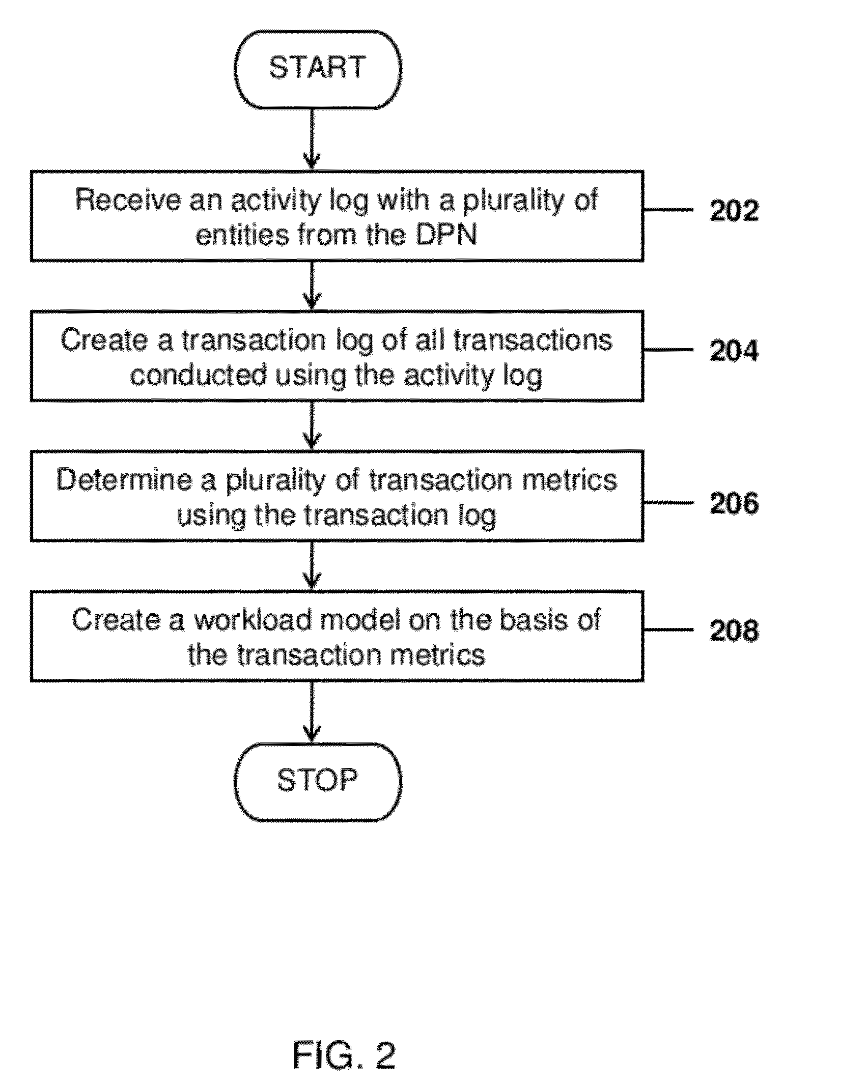 Transaction based workload modeling for effective performance test strategies