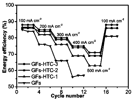 Glucose hydrothermal carbon and nitrogen co-doped graphite felt electrode and preparation method and application thereof