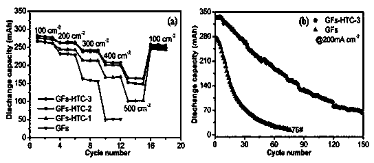 Glucose hydrothermal carbon and nitrogen co-doped graphite felt electrode and preparation method and application thereof