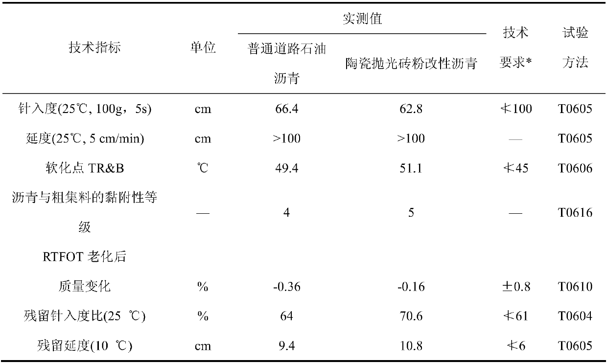 Ceramic-polished-tile-powder-modified asphalt made from industrial waste residue and preparation method of modified asphalt