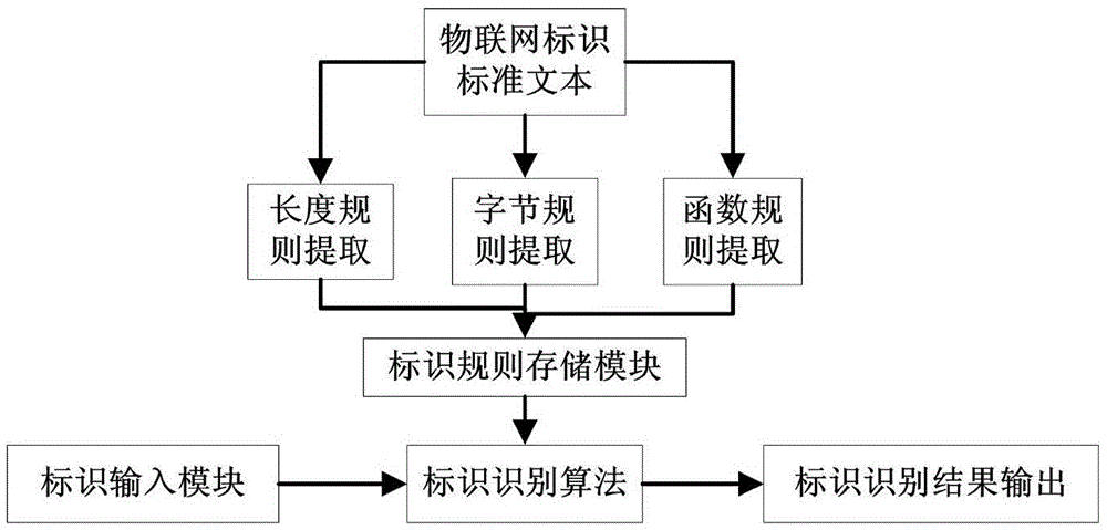 High-efficiency internet of things identifier code division method